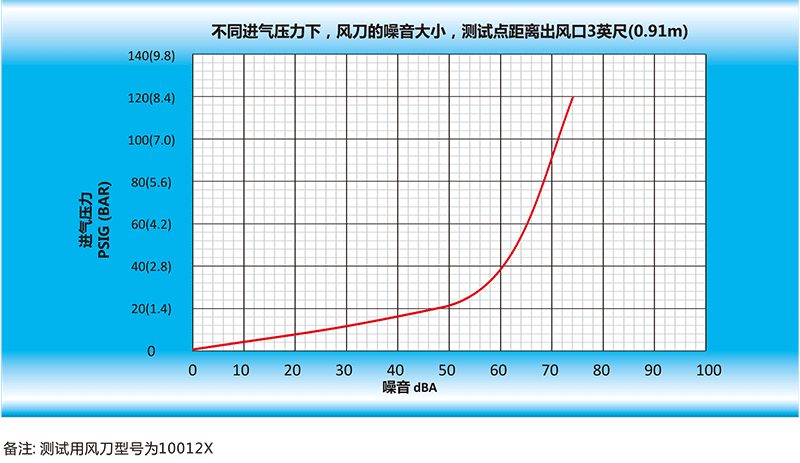 風(fēng)刀的噪音大小，測試點距離出風(fēng)口英尺（0.91m）.gif