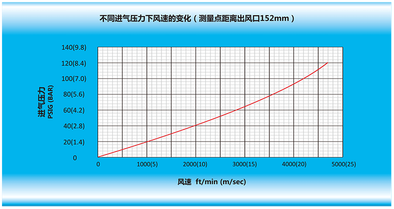 風(fēng)刀在不同進(jìn)氣壓力下，風(fēng)速的變化（測量點距離風(fēng)刀出風(fēng)口152mm）.gif