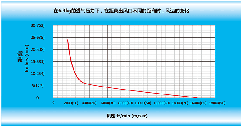 在6.9kg的進(jìn)氣壓力下，在離風(fēng)刀出風(fēng)口不同的距離時，風(fēng)速的變化.gif