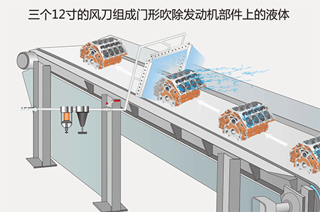 三個12寸的風(fēng)刀組成門形吹除發(fā)動機部件上的液體.gif