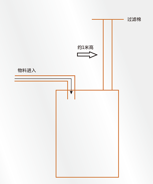 氣動(dòng)輸送器揚(yáng)塵處理方案.gif